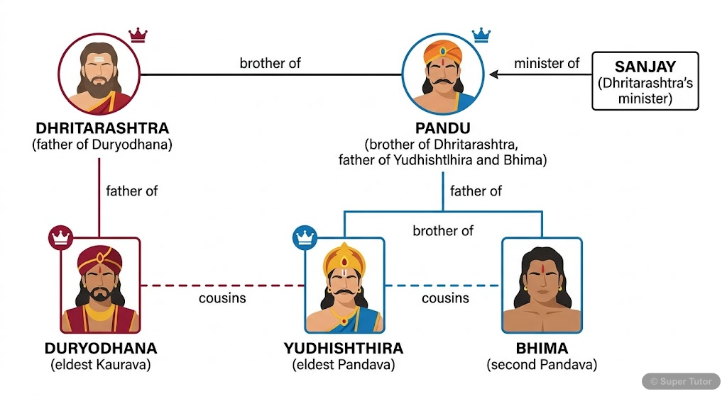 Mahabharat Character Relationships A family tree diagram illustrating the relationships between key characters mentioned in the chapter: Dhritarashtra, Sanjay, Duryodhana, Yudhishthira, Bhima, and Pandu, highlighting their familial con