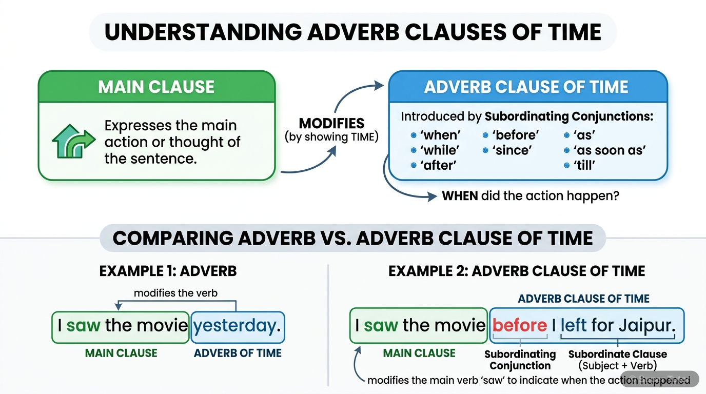 Adverb Clause of Time A diagram illustrating the structure and function of an adverb clause of time, showing how it modifies the main clause by indicating 'when' an action occurs.