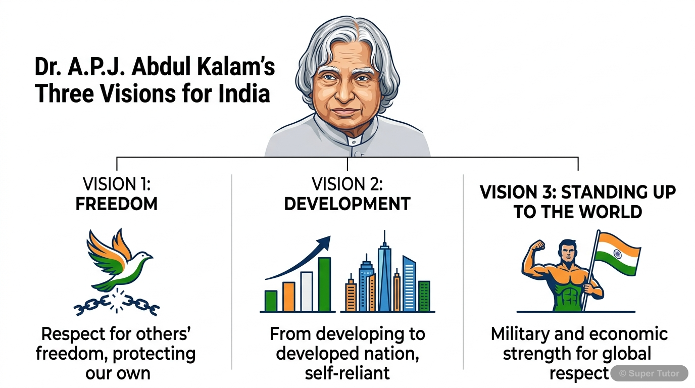 An infographic illustrating Dr. A.P.J. Abdul Kalam's three visions for India: Freedom, Development, and Standing Up to the World (Strength). Each vision should have a clear icon and a brief explanatio