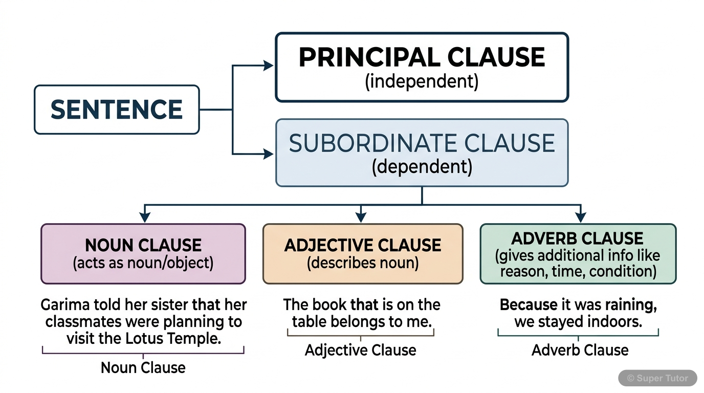 A diagram illustrating the structure of sentences with multiple clauses, differentiating between Principal (Main) and Subordinate clauses, and further categorizing subordinate clauses by their functio