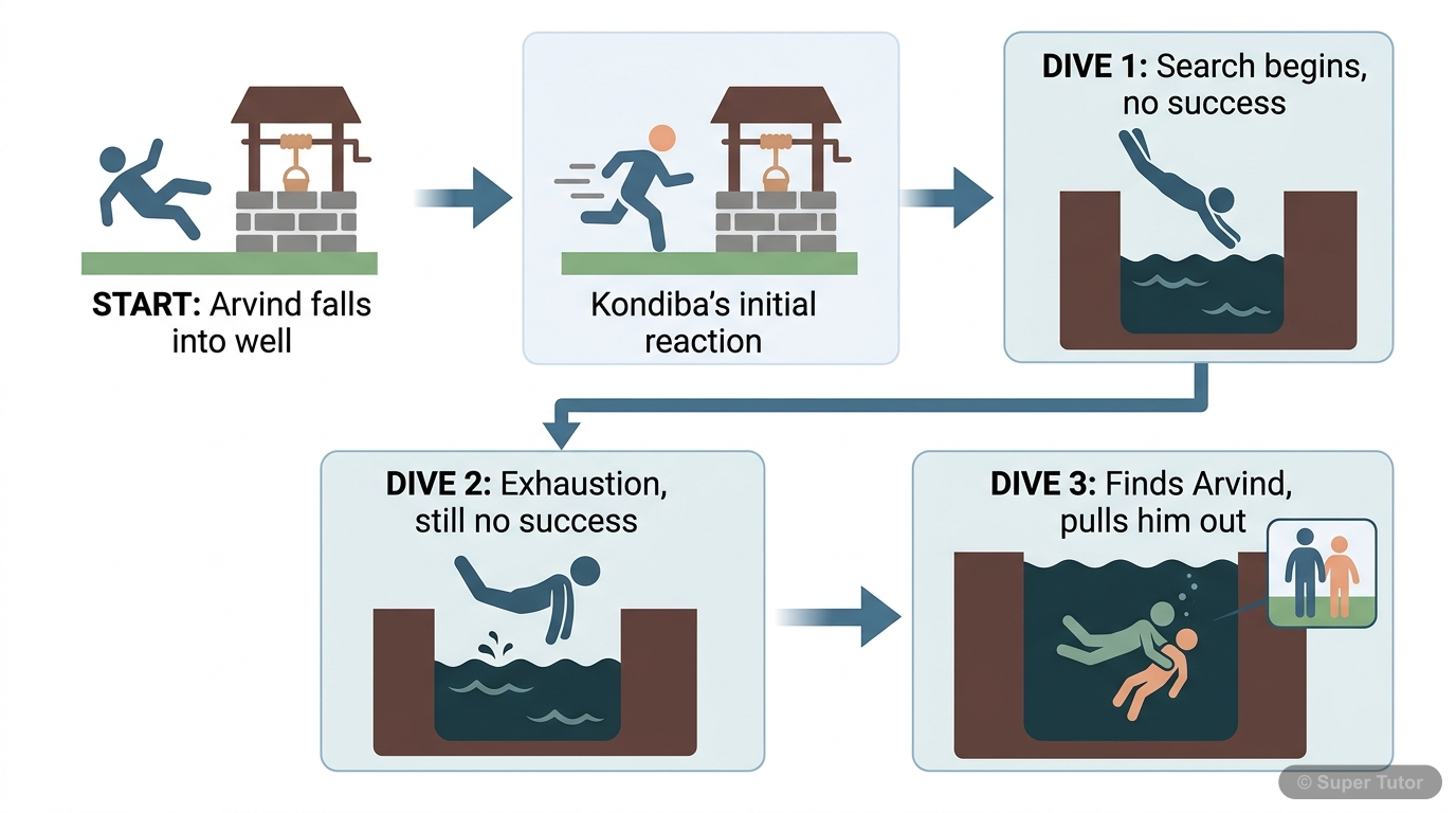 A flowchart illustrating the sequence of events during Kondiba's rescue of Arvind from the well, highlighting his repeated dives and eventual success.