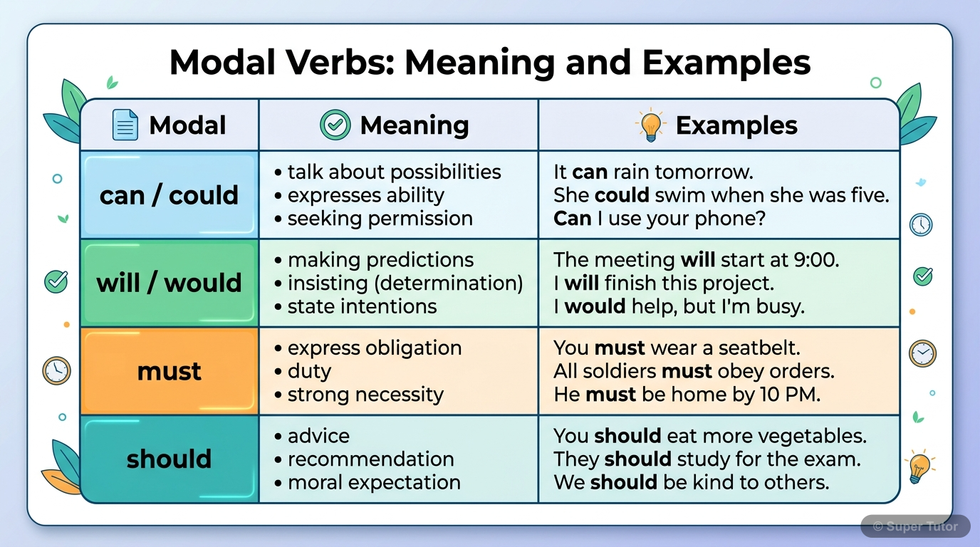 A grammar table explaining the meaning and providing examples for common modal verbs (can, could, will, would, must, should).