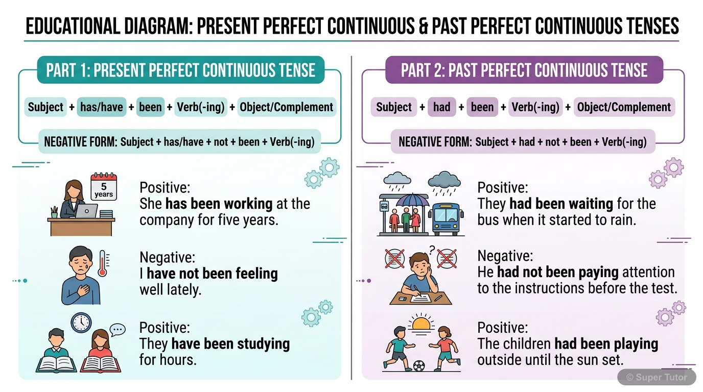 Present Perfect Continuous and Past Perfect Continuous Tense Structures A diagram illustrating the grammatical structure and usage of the Present Perfect Continuous and Past Perfect Continuous tenses, including positive and negative forms and example sentences.