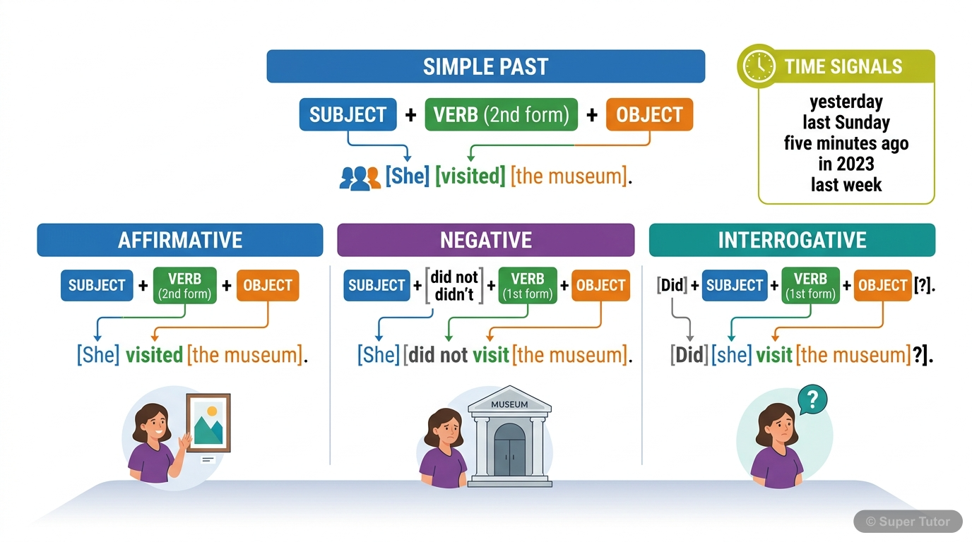 A labeled diagram explaining the structure of affirmative, negative, and interrogative sentences in the simple past tense, including common time signals.