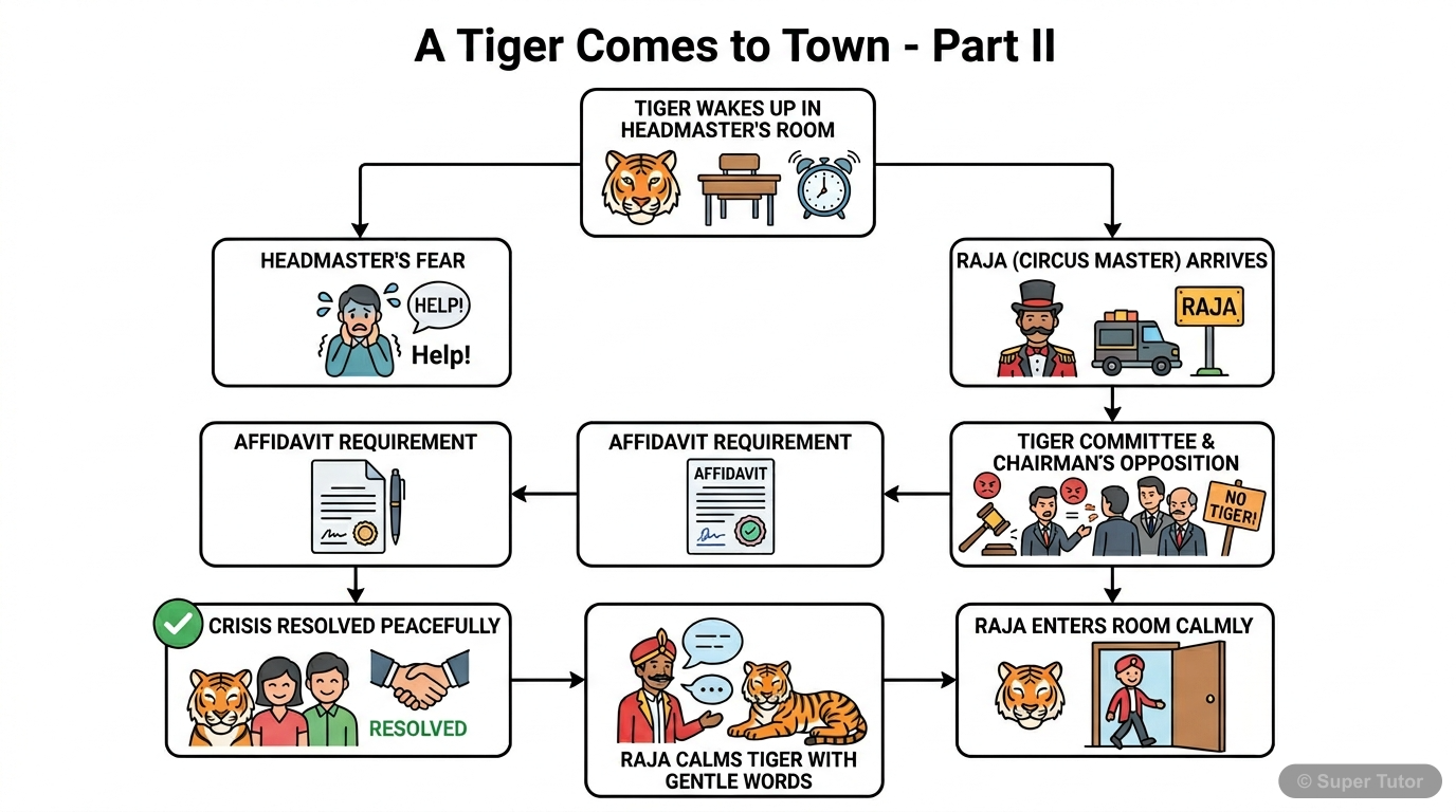 A flowchart illustrating the sequence of events in 'A Tiger Comes to Town - Part II', from the tiger waking up to Raja resolving the crisis.