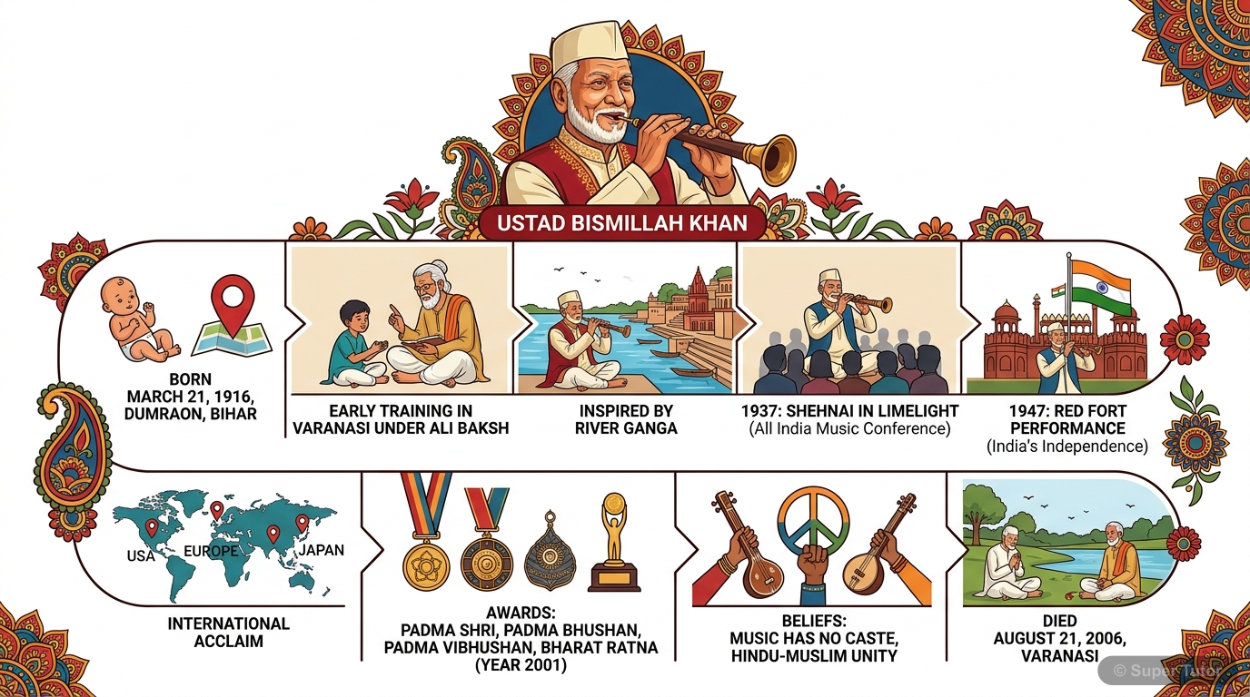An infographic summarizing key milestones and achievements in Ustad Bismillah Khan's life, including birth, family background, musical journey, major awards, and significant performances.