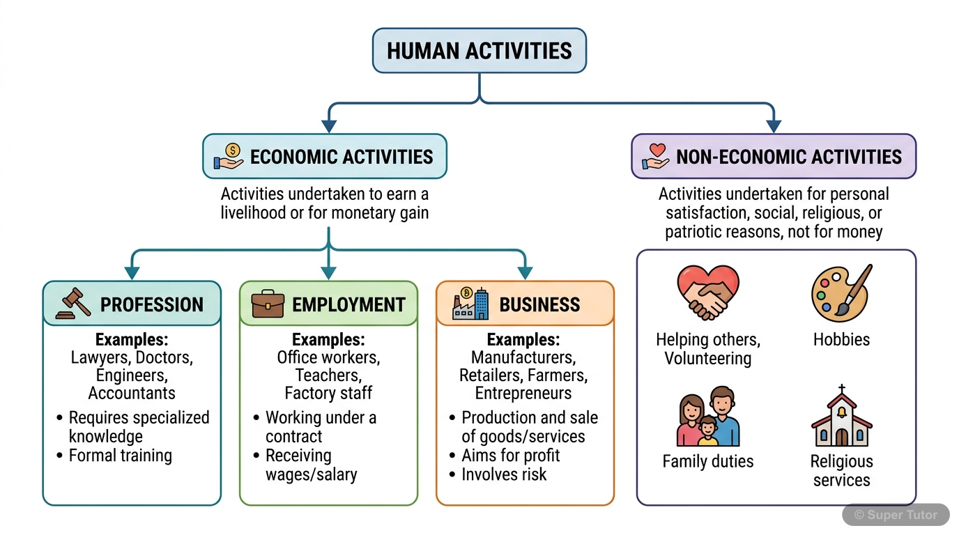 A flowchart illustrating the broad categories of economic activities: Economic and Non-Economic, and further classifying Economic activities into Profession, Employment, and Business.