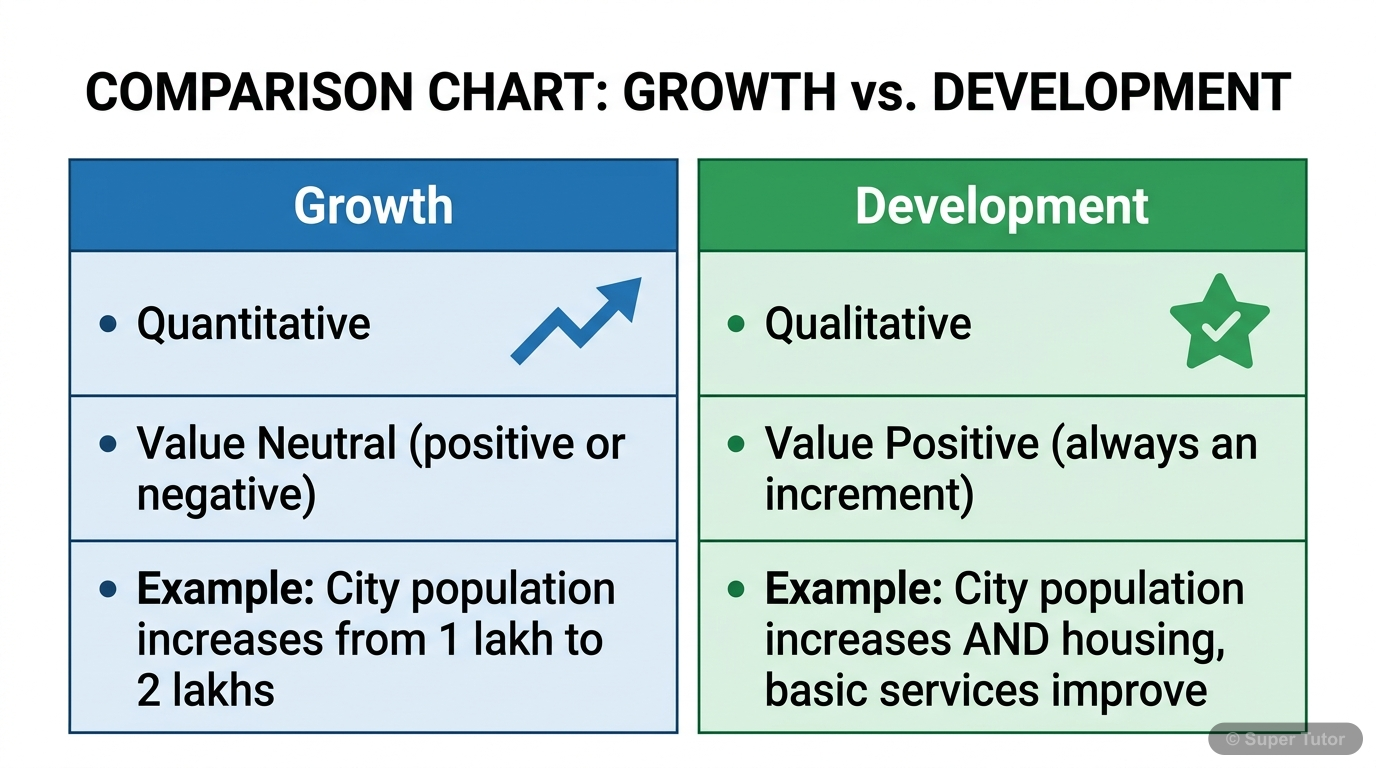 Growth vs. Development A comparison chart illustrating the key differences between 'growth' and 'development' with examples. Growth is quantitative and value-neutral, while development is qualitative and value-positive.