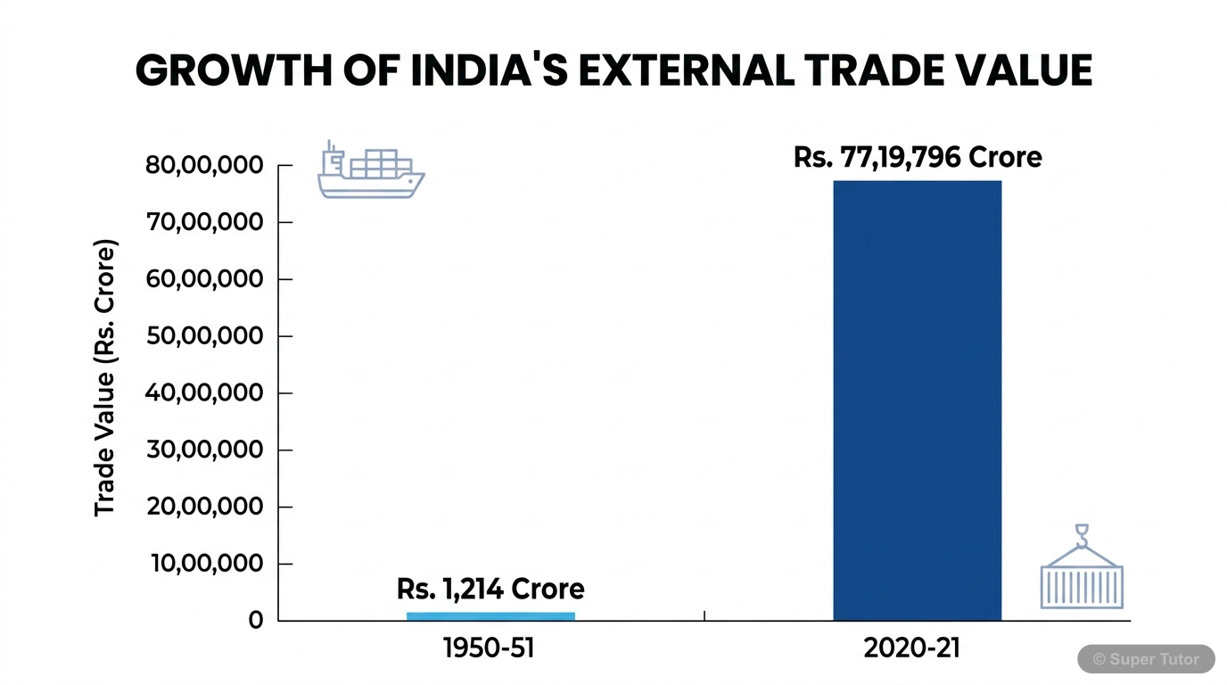 A bar chart illustrating the significant increase in India's external trade value from 1950-51 to 2020-21, highlighting the sharp rise over decades.