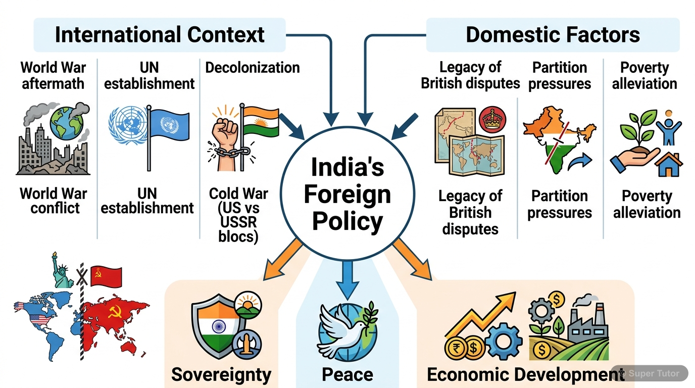 A diagram illustrating the various factors that influence the location of industries, such as access to market, raw materials, labor, energy, transportation, government policy, and agglomeration econo
