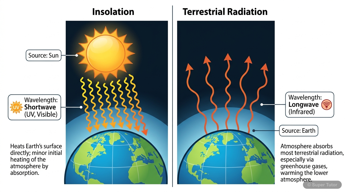 A comparison chart illustrating the key differences between insolation (incoming solar radiation) and terrestrial radiation (outgoing Earth radiation), including their sources, wavelengths, and heatin