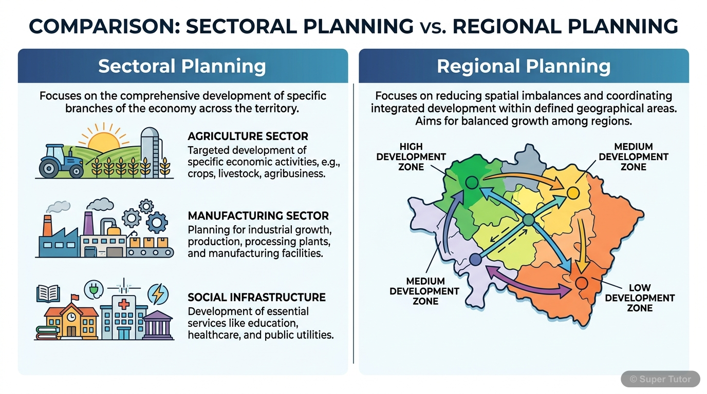 A comparison chart illustrating the key differences between sectoral planning and regional planning, including their definitions, focus areas, and objectives in economic development.