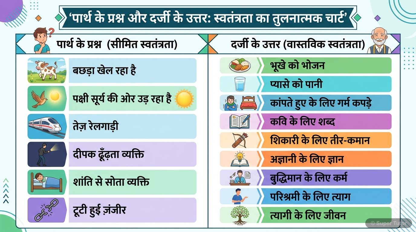 एक तुलनात्मक चार्ट जो शागिर्द द्वारा आज़ादी के बारे में पूछे गए विभिन्न संदर्भों (जैसे बछड़े की उछल-कूद, चिड़िया का घोंसला बनाना, रेलगाड़ी का दौड़ना) और दर्जी द्वारा दिए गए वास्तविक अर्थ (जैसे भोजन, प