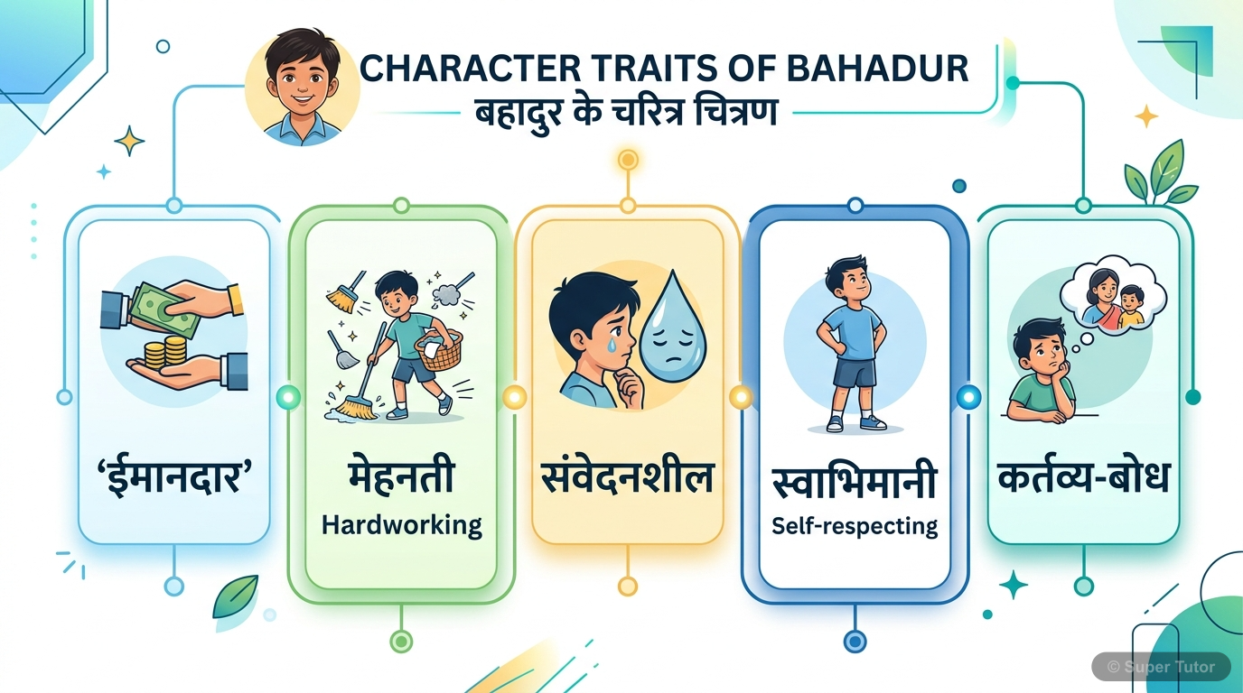 एक इन्फोग्राफिक जो बहादुर के व्यक्तित्व की प्रमुख विशेषताओं को दर्शाता है, जैसे ईमानदारी, मेहनती स्वभाव, संवेदनशीलता, स्वाभिमान और कर्तव्य-बोध।