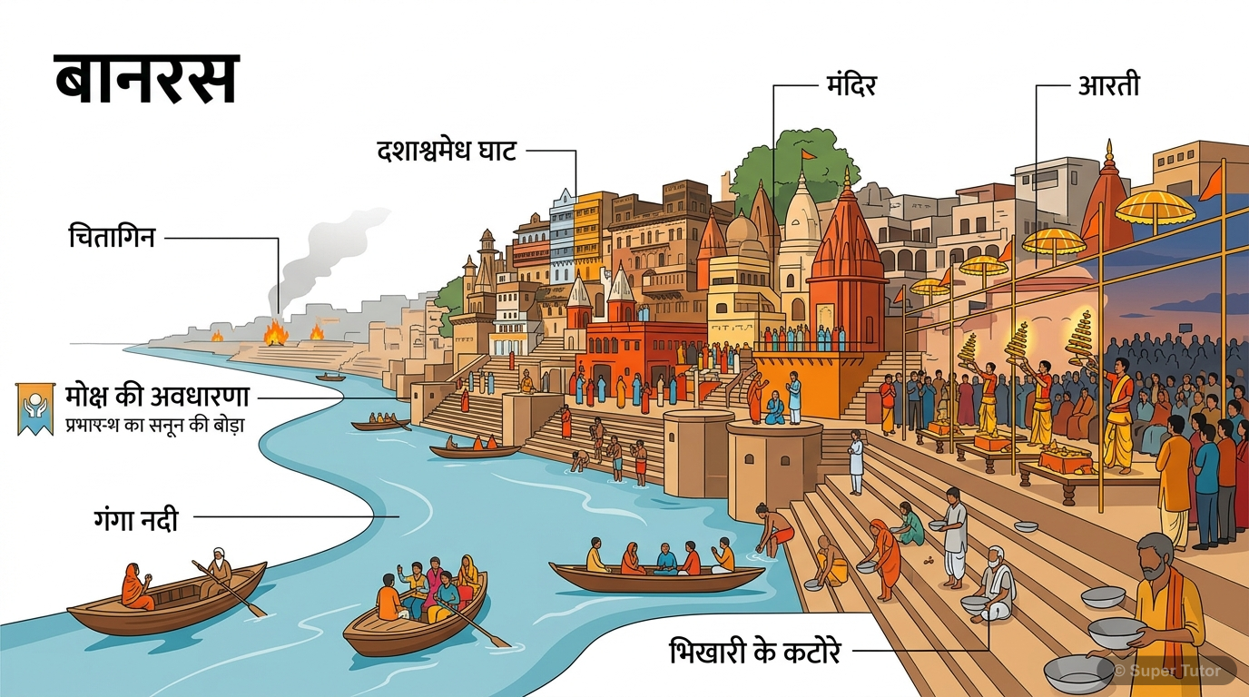 एक इन्फोग्राफिक जो बनारस के प्रमुख सांस्कृतिक और धार्मिक तत्वों को दर्शाता है, जैसे गंगा नदी, घाट, मंदिर, आरती, चितागिन, और मोक्ष की अवधारणा।