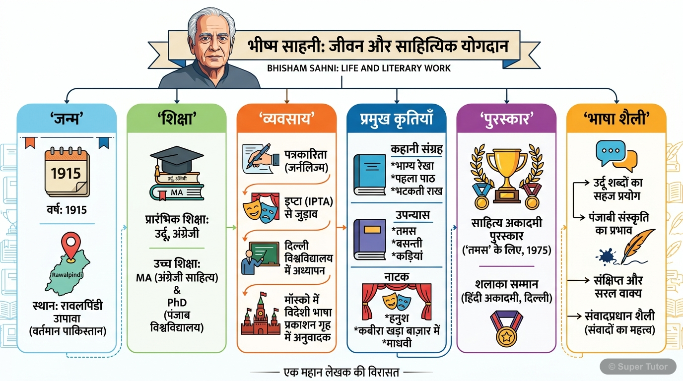 भीष्म साहनी के जीवन, शिक्षा, प्रमुख कृतियों (कहानी-संग्रह, उपन्यास, नाटक), पुरस्कारों (साहित्य अकादमी, शालाका सम्मान) और साहित्यिक शैली को दर्शाने वाला एक इन्फोग्राफिक.