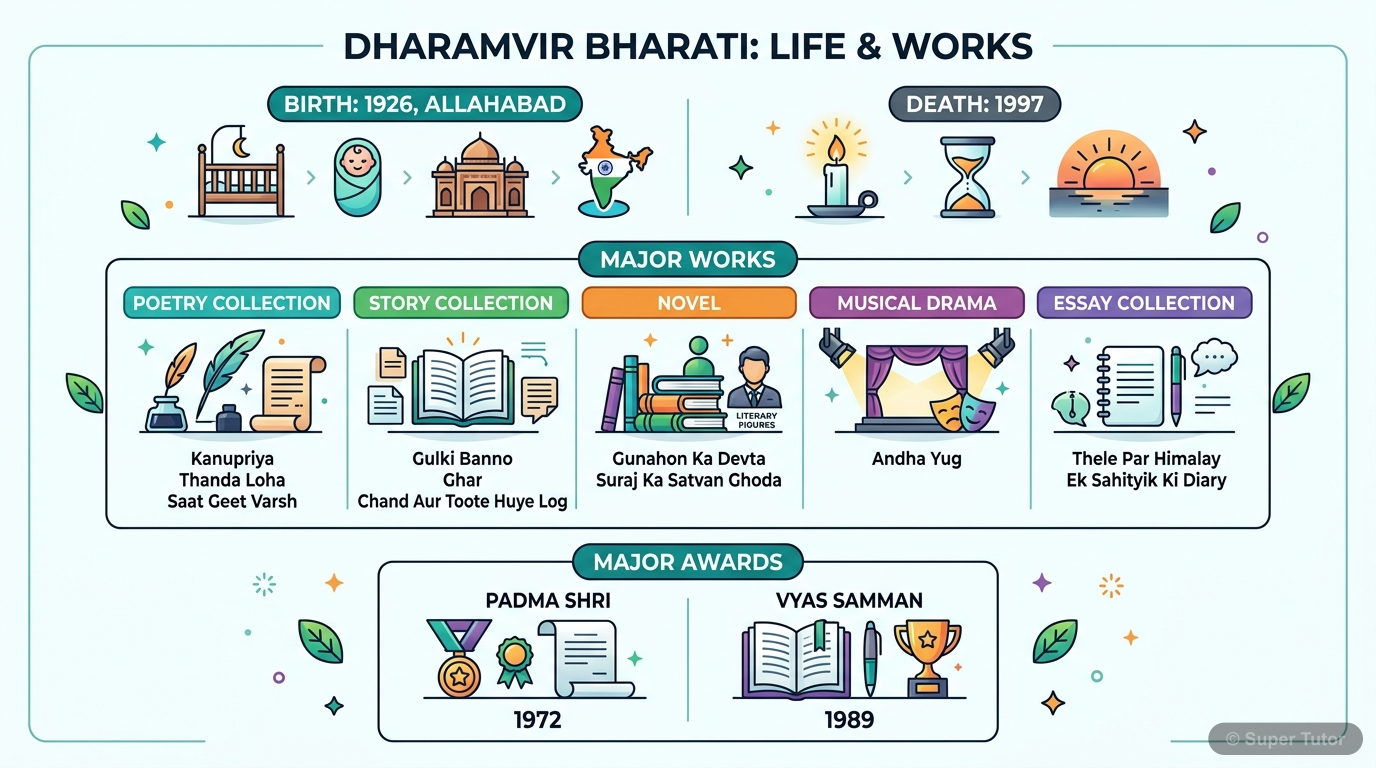 धर्मवीर भारती के जन्म, निधन, प्रमुख रचनाओं (कविता संग्रह, कहानी-संग्रह, उपन्यास, गीतिनाट्य, निबंध-संग्रह) और प्रमुख सम्मानों को दर्शाने वाला एक इन्फोग्राफिक।