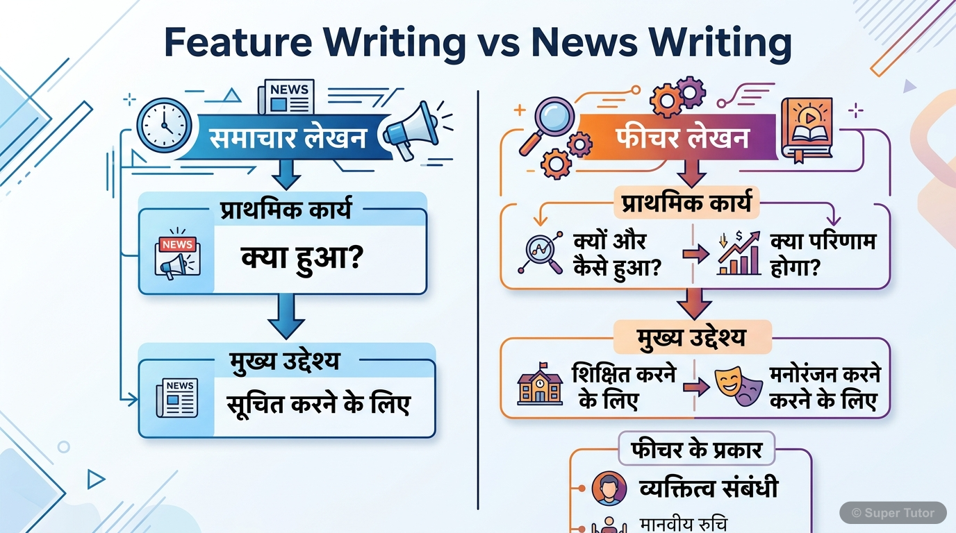 A flowchart or comparison diagram explaining the key differences between news reporting and feature writing, focusing on their purpose, style, and content.