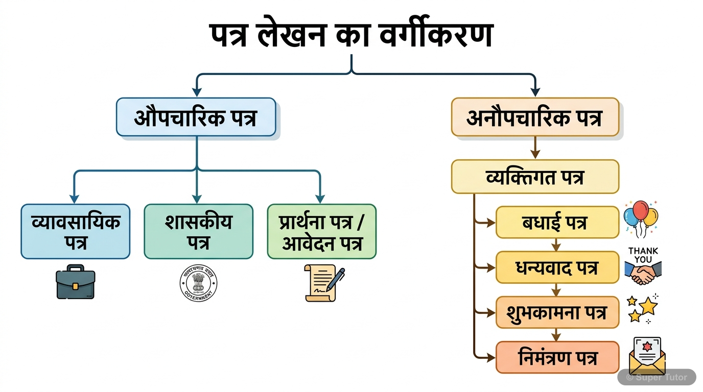 एक फ़्लोचार्ट जो पत्र-लेखन के दो मुख्य प्रकारों (औपचारिक और अनौपचारिक) और उनके उप-प्रकारों को दर्शाता है।