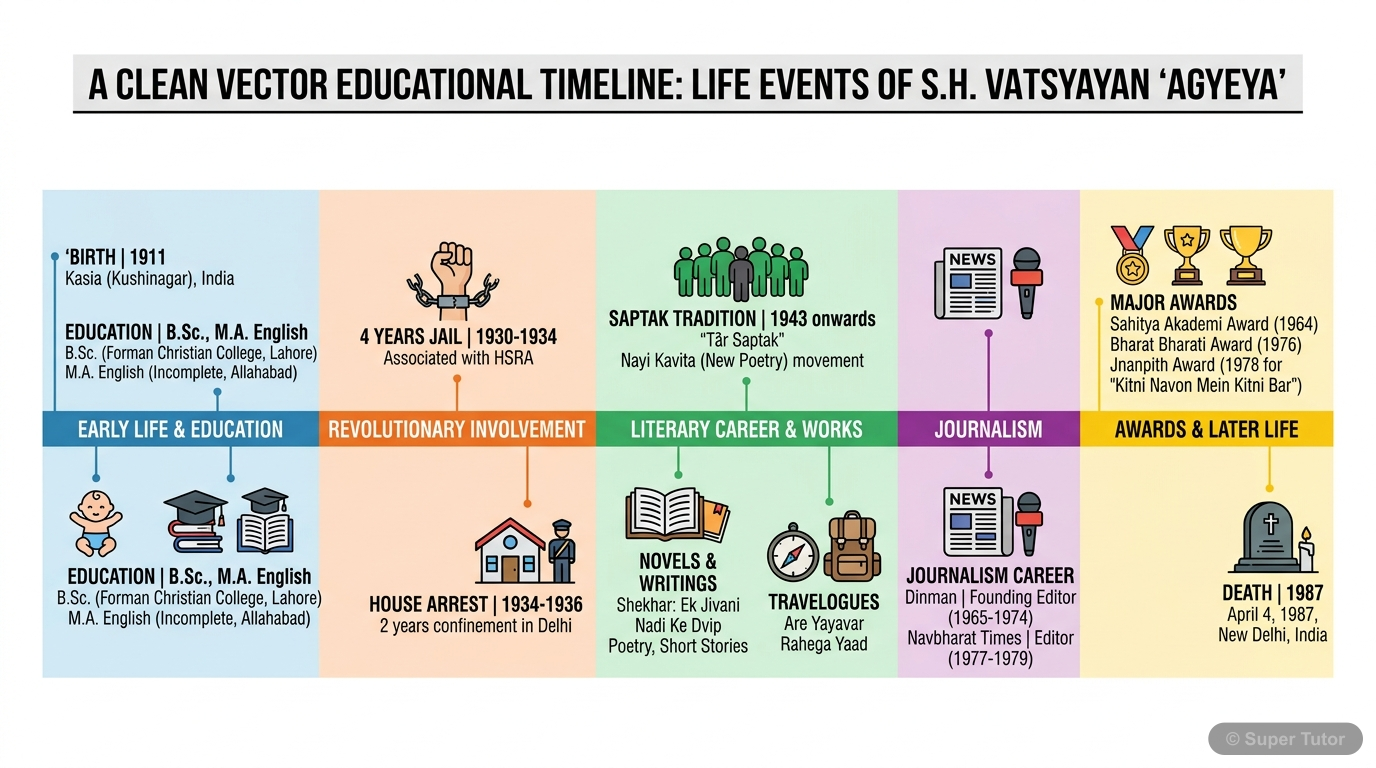 A timeline illustrating key life events, education, revolutionary involvement, literary contributions, and awards of सच्चिदानंद हीरानंद वात्स्यायन 'अज्ञेय'.