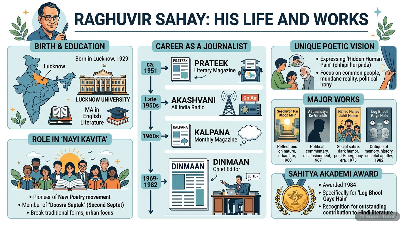 रघुवीर सहाय के जीवन, शिक्षा, पत्रकारिता करियर, साहित्यिक योगदान और प्रमुख कृतियों को दर्शाने वाला एक इन्फोग्राफिक।