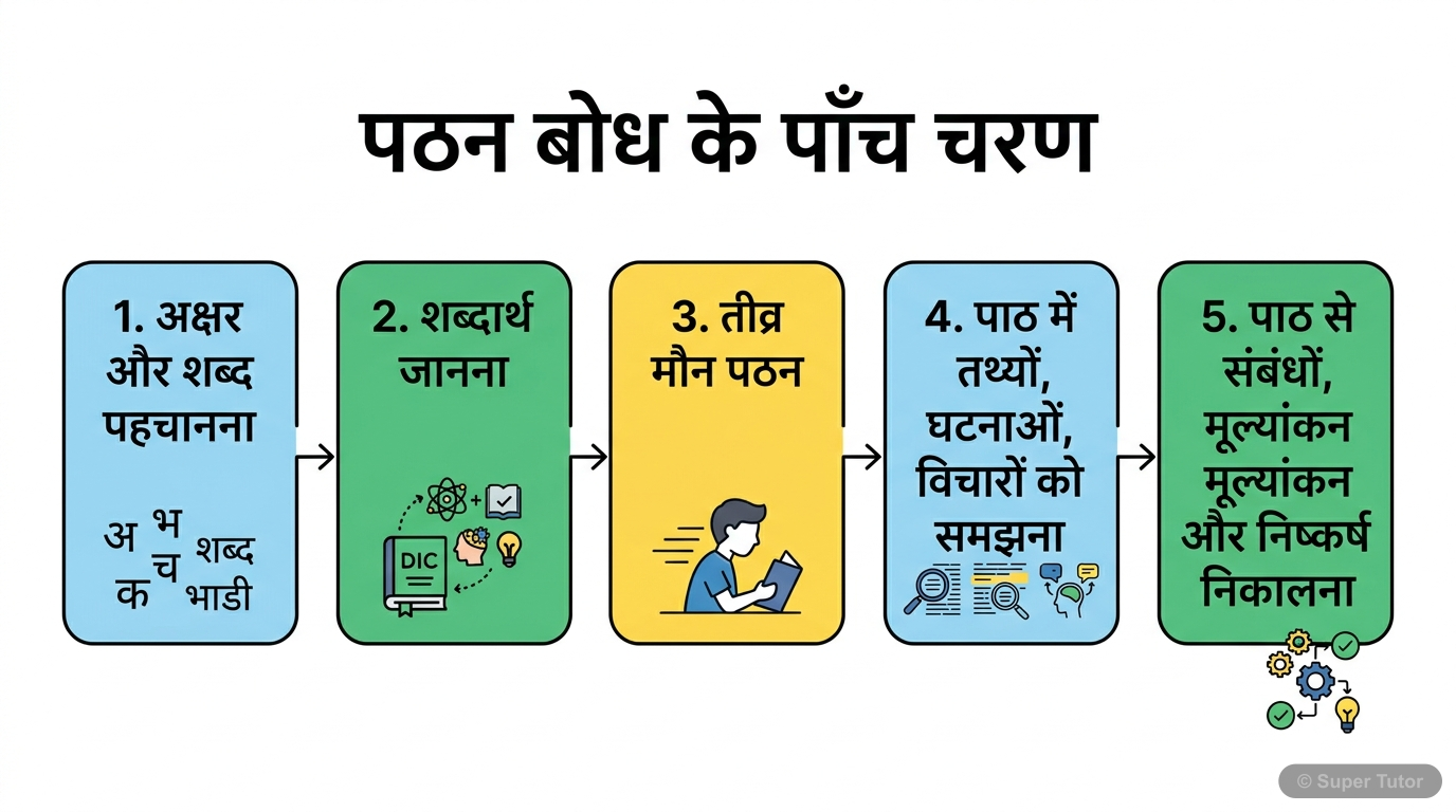यह आरेख पढ़ने के कौशल के विभिन्न चरणों को दर्शाता है, जिसमें अक्षर पहचान से लेकर अर्थ समझने और मूल्यांकन तक शामिल है।