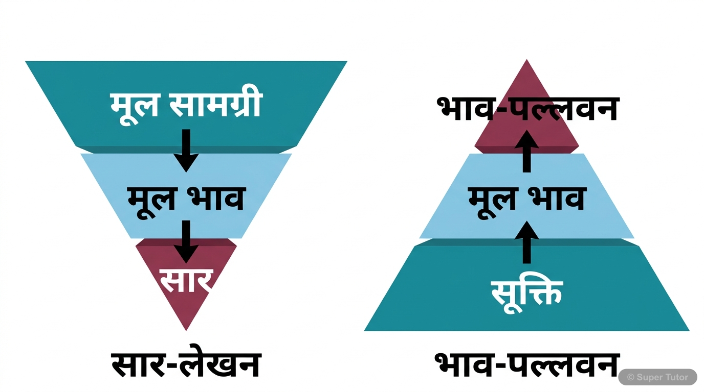 An infographic comparing सार-लेखन (summarization) and भाव-पल्लवन (elaboration) using an inverted triangle for summarization (showing reduction from 'सामग्री' to 'सार') and an upright triangle for elab