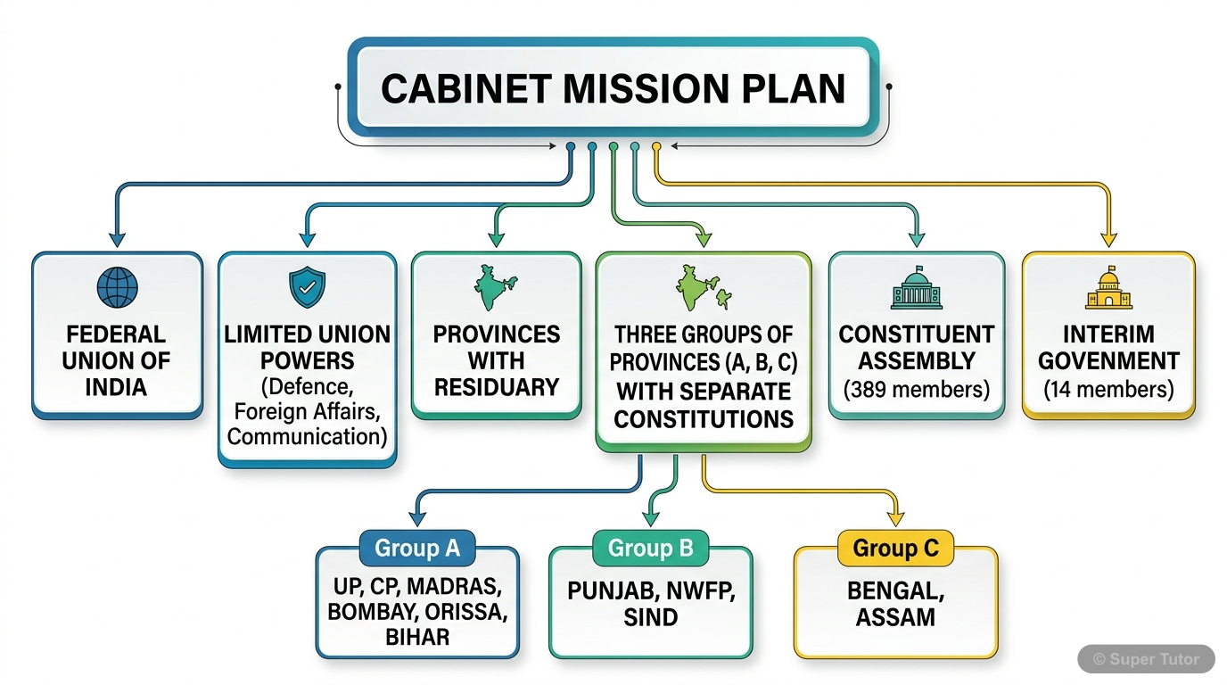 Cabinet Mission Plan Provisions A flowchart detailing the main provisions and clauses of the Cabinet Mission Plan of 1946, including the federal structure, provincial grouping, powers of the Union, and the Constituent Assembly forma