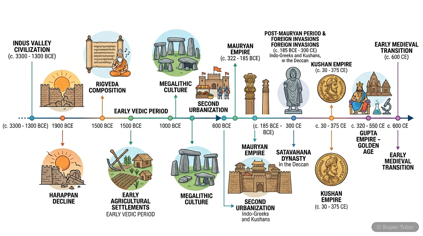 A timeline illustrating key developments in early Indian history, including the end of Harappan civilization, composition of Rigveda, emergence of agricultural settlements, megalithic burials, and the