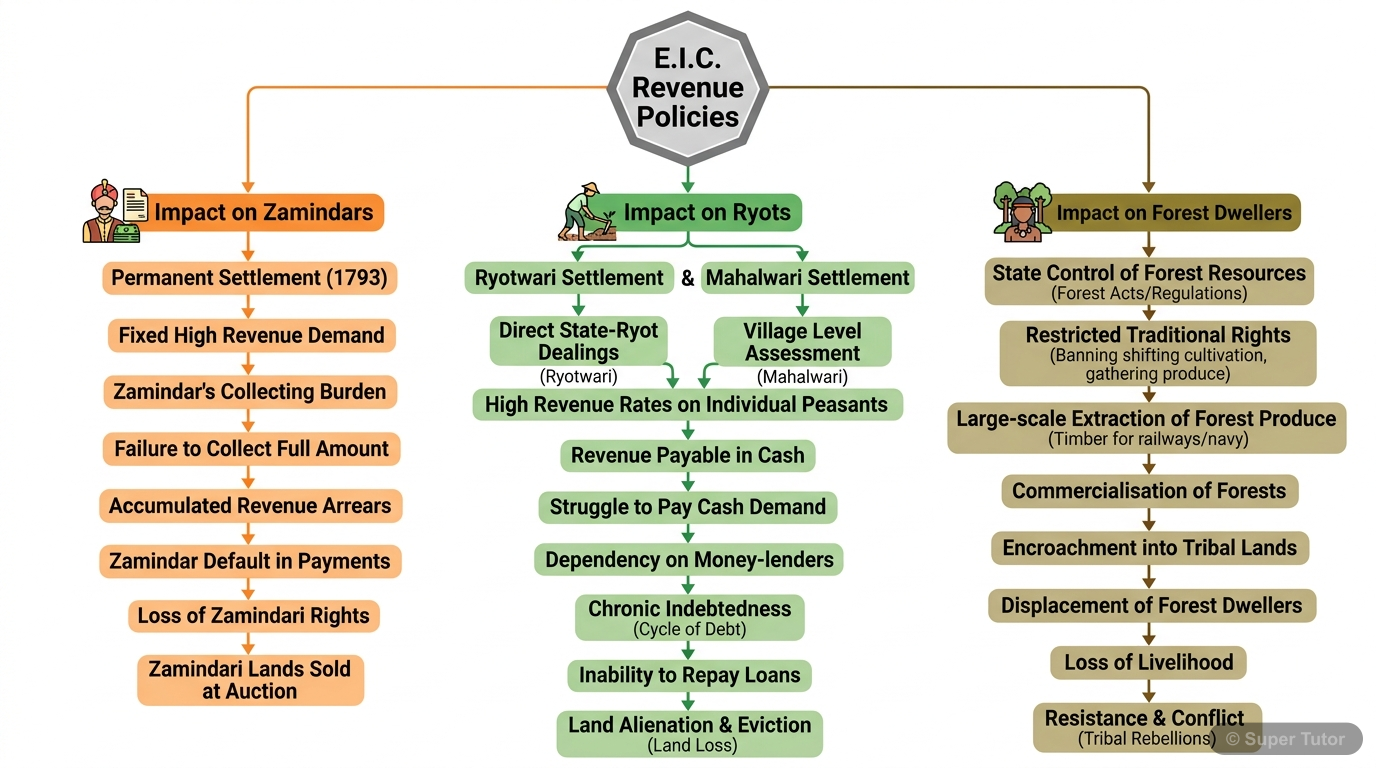 A flowchart illustrating the chain of events and consequences of the English East India Company's revenue policies on different sections of rural society in Bengal and other regions.