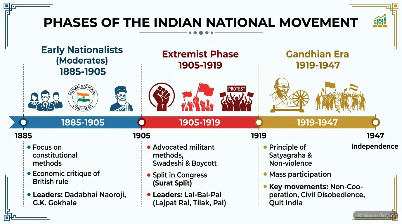 A timeline illustrating the three distinct phases of the Indian National Movement, with their respective time periods.