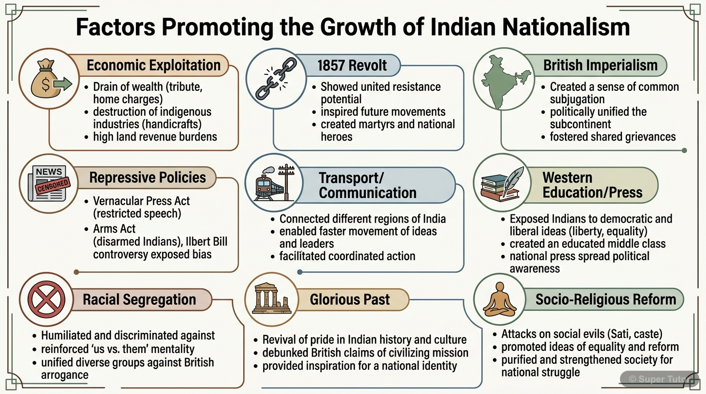 Factors Promoting the Growth of Indian Nationalism An infographic illustrating the various factors that contributed to the rise of nationalism in India during the British Raj, categorized for clarity.