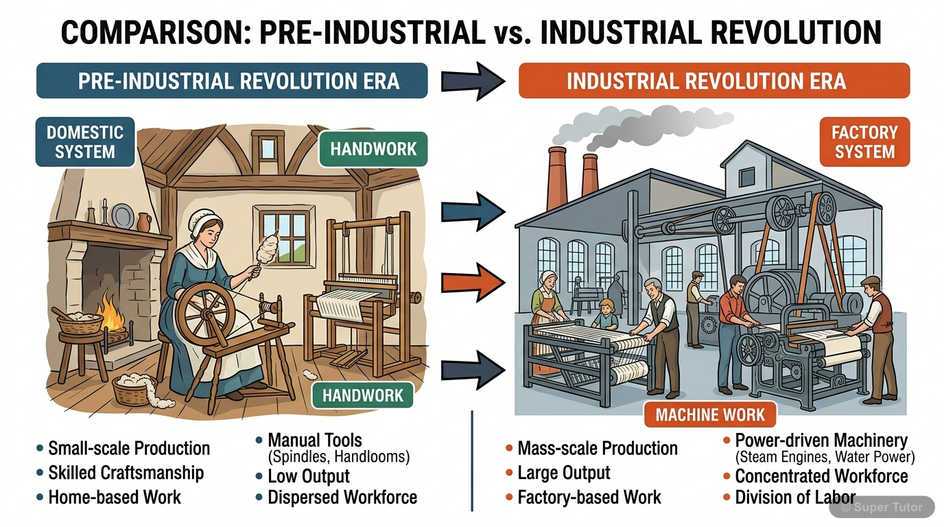 An infographic illustrating the fundamental shifts brought about by the Industrial Revolution, comparing pre-industrial (domestic system, handwork, small-scale) with industrial (factory system, machin
