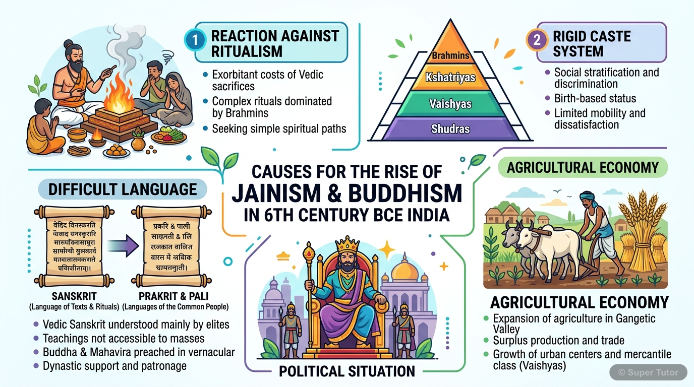 An infographic illustrating the key socio-economic, religious, and political factors that led to the emergence and growth of Jainism and Buddhism in the 6th century BCE.