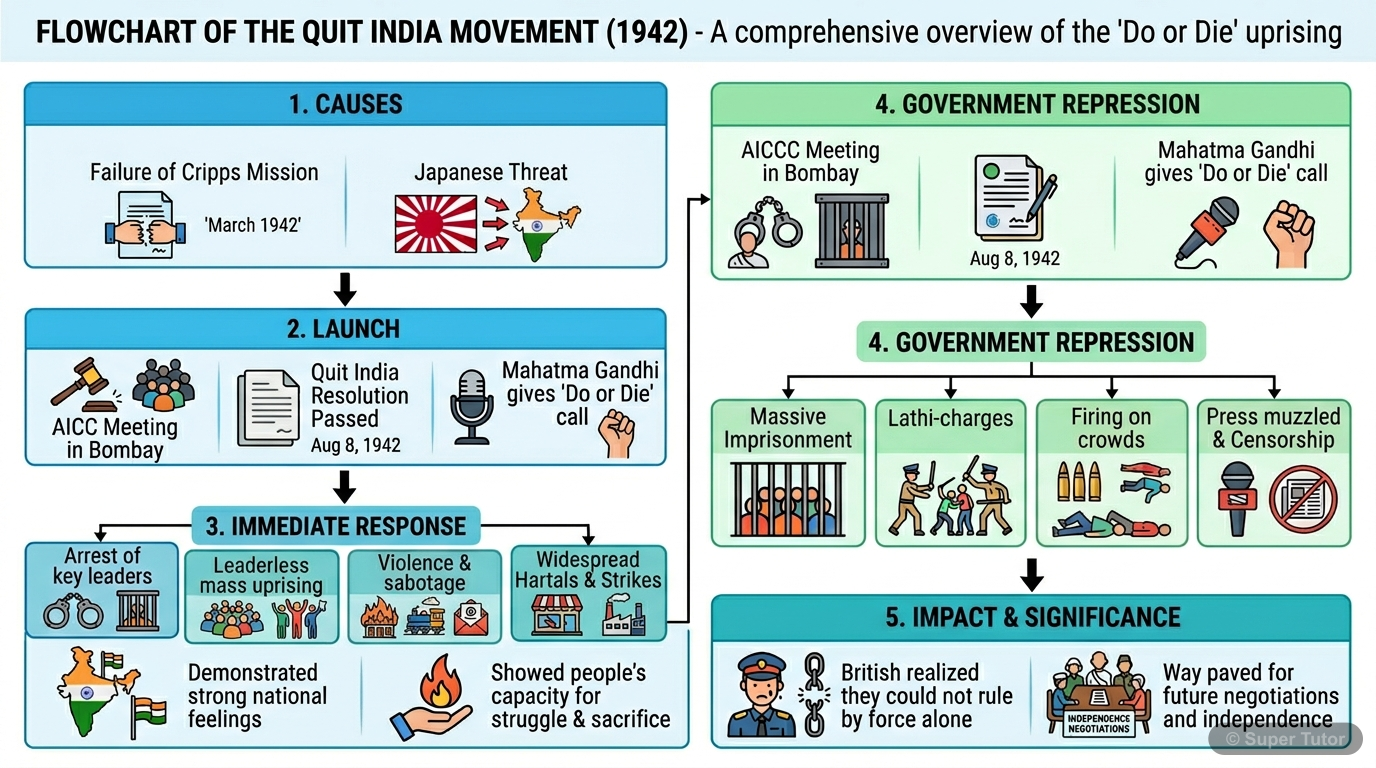 A flowchart illustrating the causes leading to the Quit India Movement, its immediate spread and nature, government repression, and its long-term impact on the independence movement.