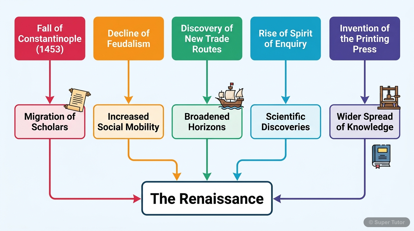 Causes of the Renaissance A flowchart illustrating the interconnected causes of the Renaissance in Europe, including the Fall of Constantinople, decline of feudalism, new trade routes, spirit of enquiry, and the invention of t
