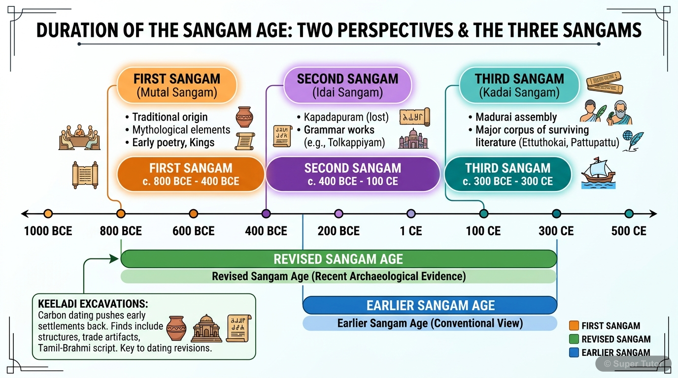 A timeline illustrating the key periods and events of the Sangam Age, including the three Sangams and the revised dating based on Keeladi excavations.