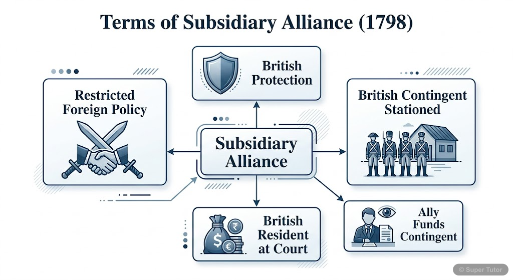 Terms of Subsidiary Alliance (Lord Wellesley, 1798) A clear diagram outlining the key terms and conditions of the Subsidiary Alliance system introduced by Lord Wellesley, explaining how it led to British control over Indian states.