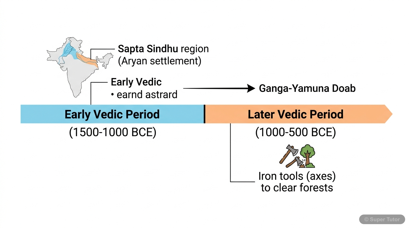 Early and Later Vedic Period Timeline A timeline illustrating the chronological division of the Vedic Period into Early Vedic (1500-1000 BCE) and Later Vedic (1000-500 BCE), highlighting key developments like Aryan settlement patterns and