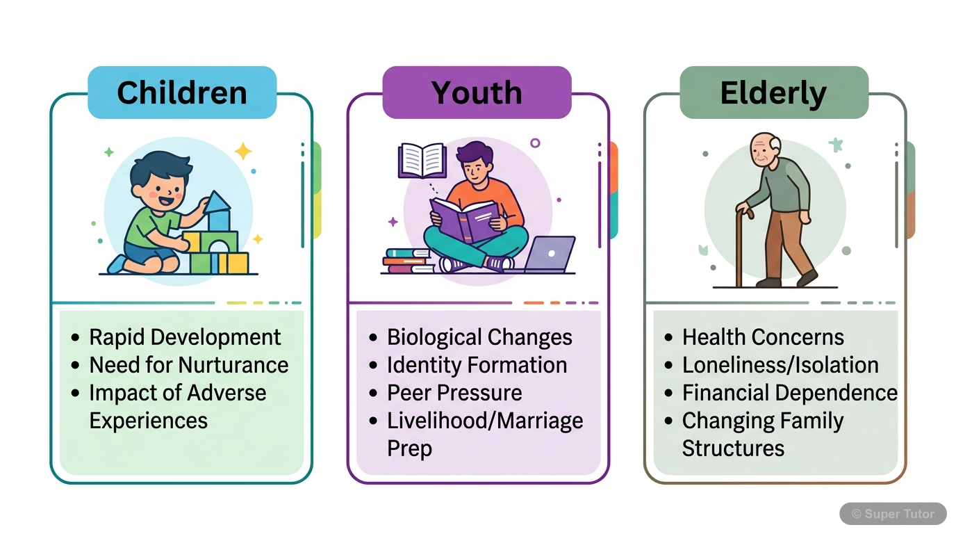 Vulnerable Groups in Society An infographic illustrating the three vulnerable groups: Children, Youth, and Elderly, highlighting why each group is considered vulnerable with key characteristics and needs.
