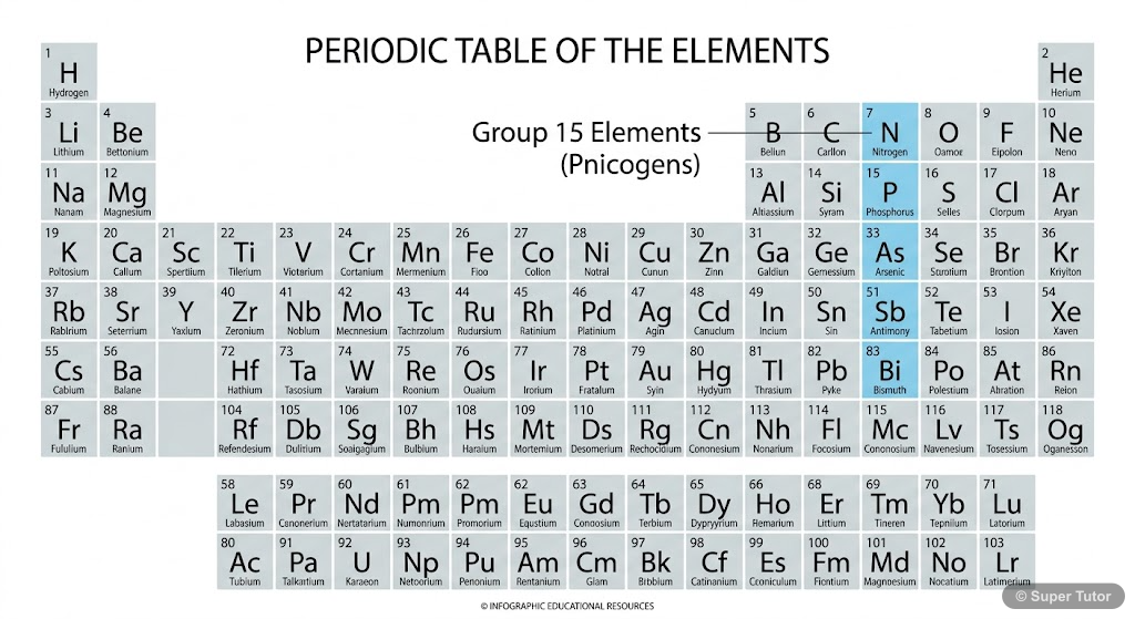 p-Block Group 15 Elements: The Nitrogen Family Practice Ques | Super Tutor