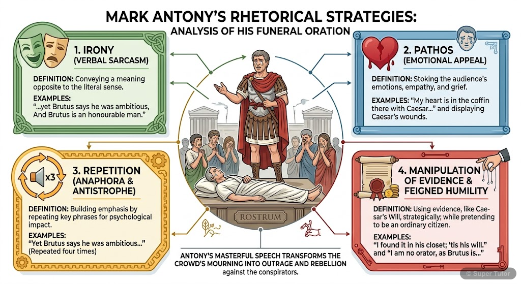 Mark Antony's Funeral Oration: Rhetorical Strategies An infographic breaking down the rhetorical techniques used by Mark Antony in his funeral speech to sway the Roman mob against the conspirators.