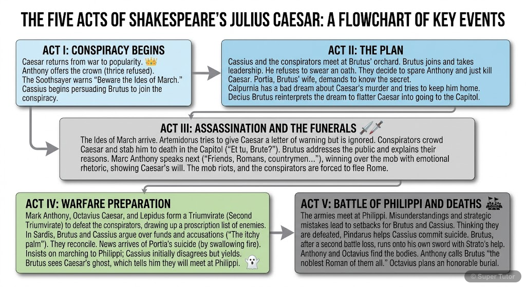 Plot Summary of Julius Caesar A flowchart summarizing the key events and acts of Shakespeare's Julius Caesar, from the opening scene to the final battle.