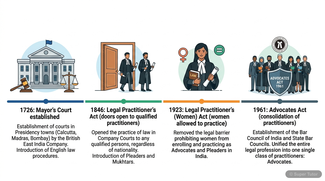 Evolution of Legal Profession in India A timeline illustrating key historical milestones in the development of the legal profession in India, from colonial courts to the Advocates Act, 1961, including the entry of women.