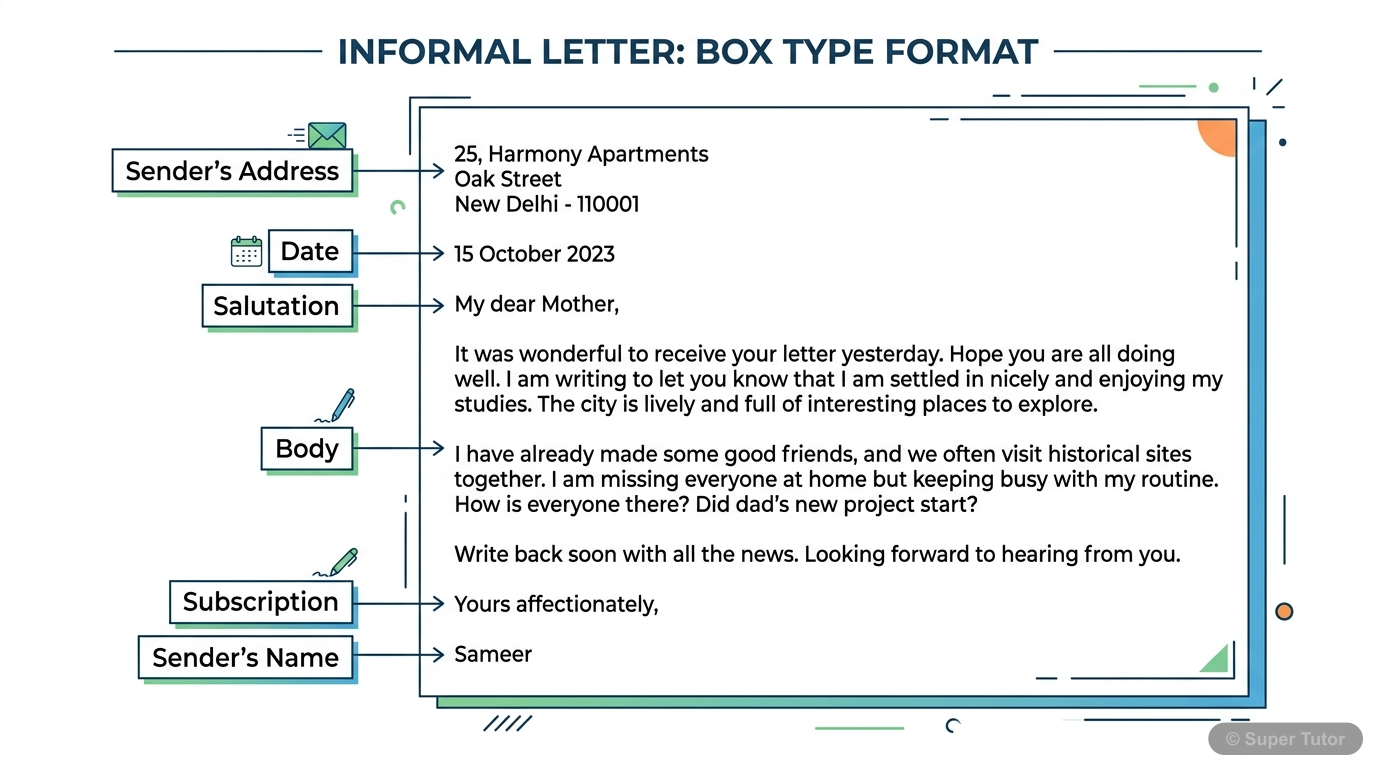 A labeled diagram illustrating the 'Box Type Format' for an informal letter, showing the placement of sender's address, date, salutation, body, subscription, and sender's name, aligned to the left mar