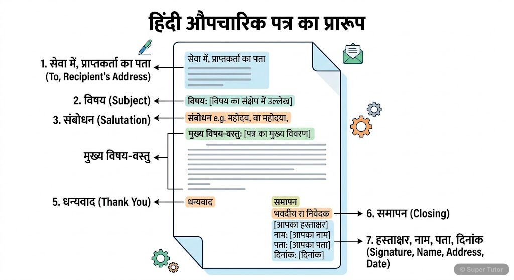 A step-by-step labeled diagram showing the standard format of a formal letter, including recipient's address, subject, salutation, body, and closing, with specific examples for each part.