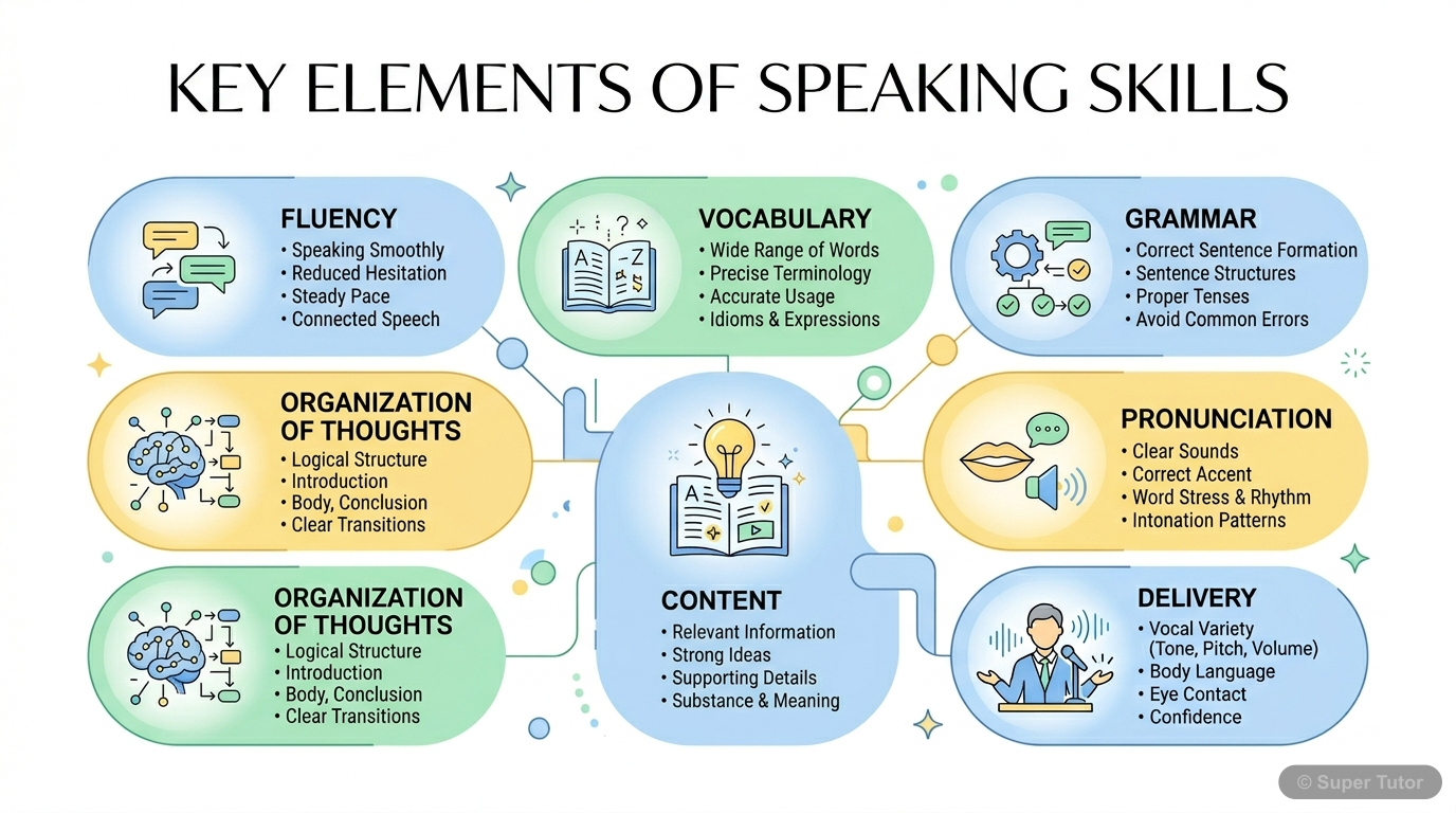 An infographic illustrating the core components of effective speaking skills: Vocabulary, Grammar, Pronunciation, and Fluency, along with Content, Organization, and Delivery.