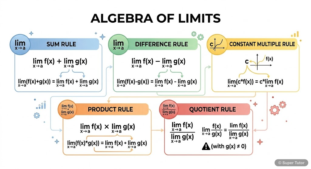 An infographic summarizing the five main rules for the algebra of limits: sum, difference, constant multiple, product, and quotient rules. Each rule should be presented clearly with its mathematical n