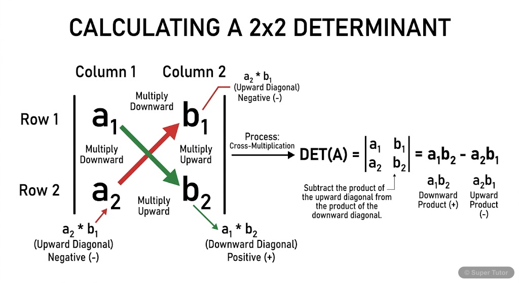 Introduction to 2x2 Determinant A visual representation of a 2x2 determinant, showing its structure as a square array of elements and the formula for its value, derived from a system of linear equations.