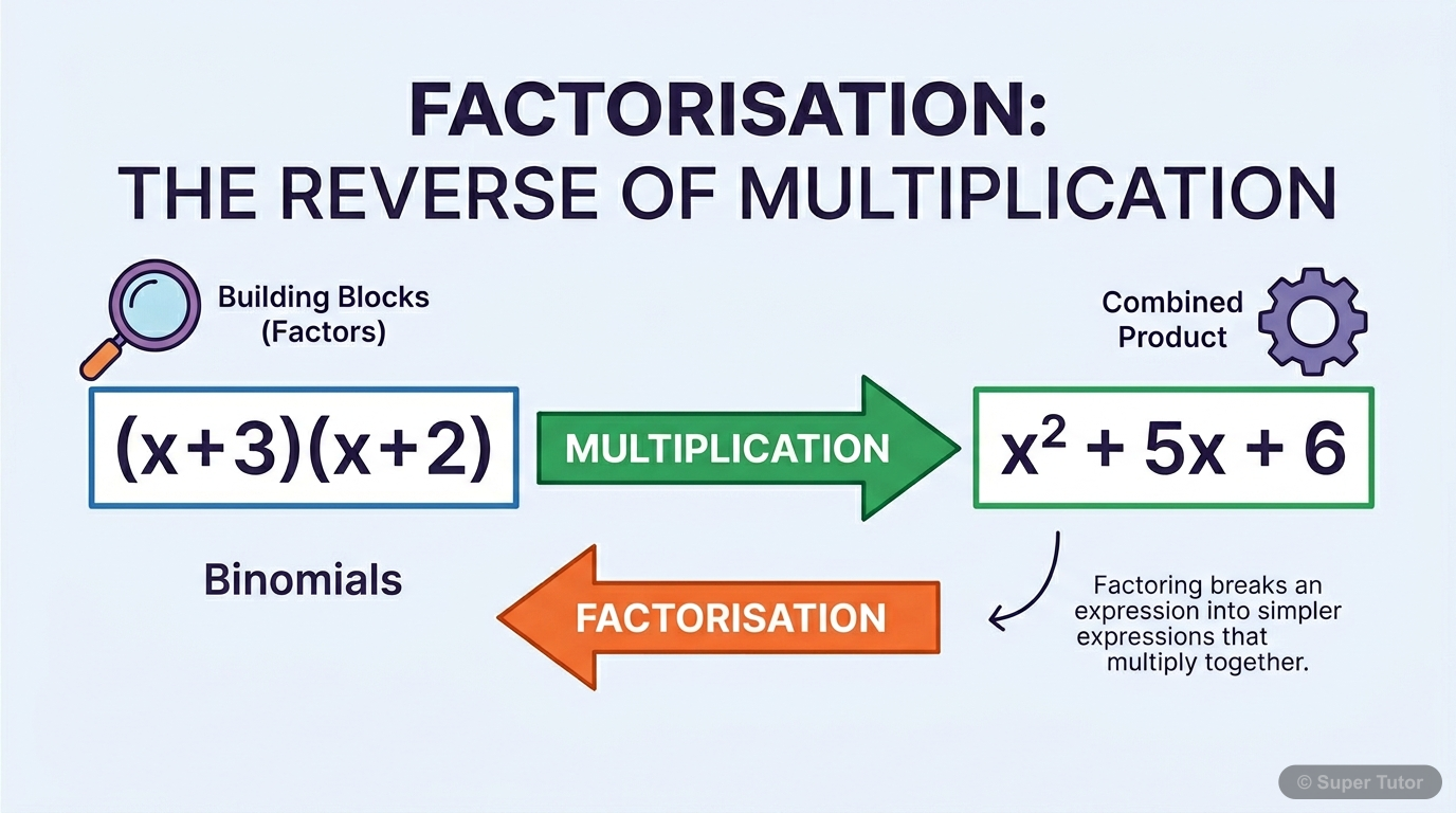 A visual representation showing a polynomial being expressed as a product of its factors, illustrating that factorisation is the reverse of multiplication.